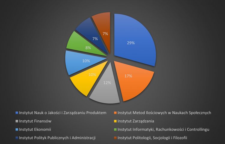 Wykres przedstawiający wnioski złożone przez pracowników z podziałem na Instytuty